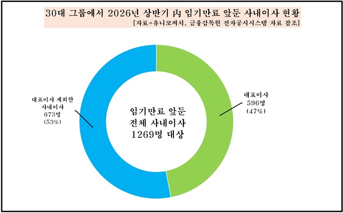 30대 그룹에서 내년 상반기 임기만료 앞둔 사내이사 현황. [사진=유니코써치 제공]