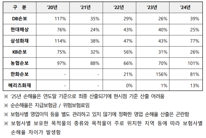 연도별 풍수해보험 보험사별 순손해율. [사진=서범수 의원실] 