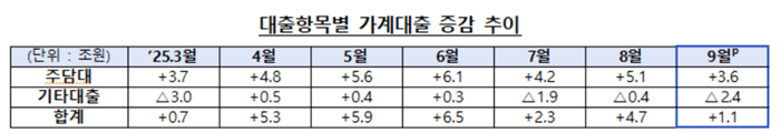 대출항목별 가게대출 증감 추이. [사진=금융위원회 제공]