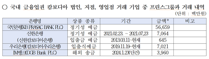 국내 금융업권 캄보디아 법인, 지점, 영업점 거래 기업 중 프린스 그룹과 거래 내역. [사진=강민국 국민의힘 의원실 제공]