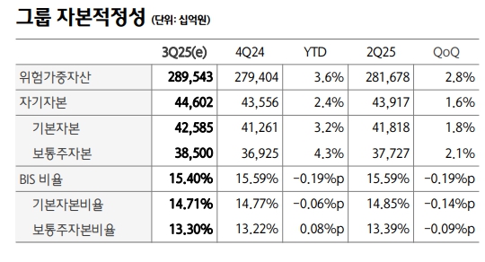 그룹  자본적정성. [사진=하나금융그룹 제공] 