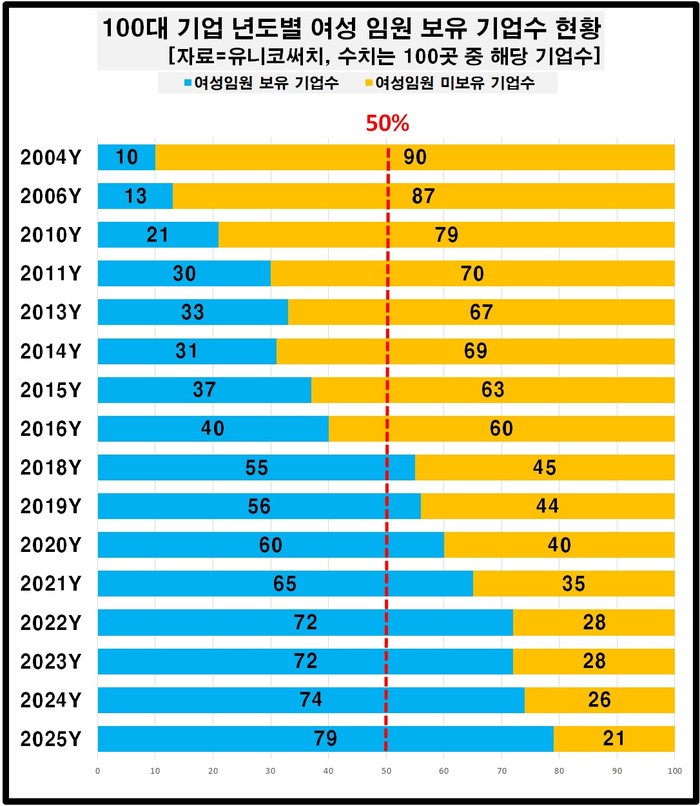  100대 기업 연도별 여성 임원 보유 기업 수 현황. [사진=유니코써치 제공]