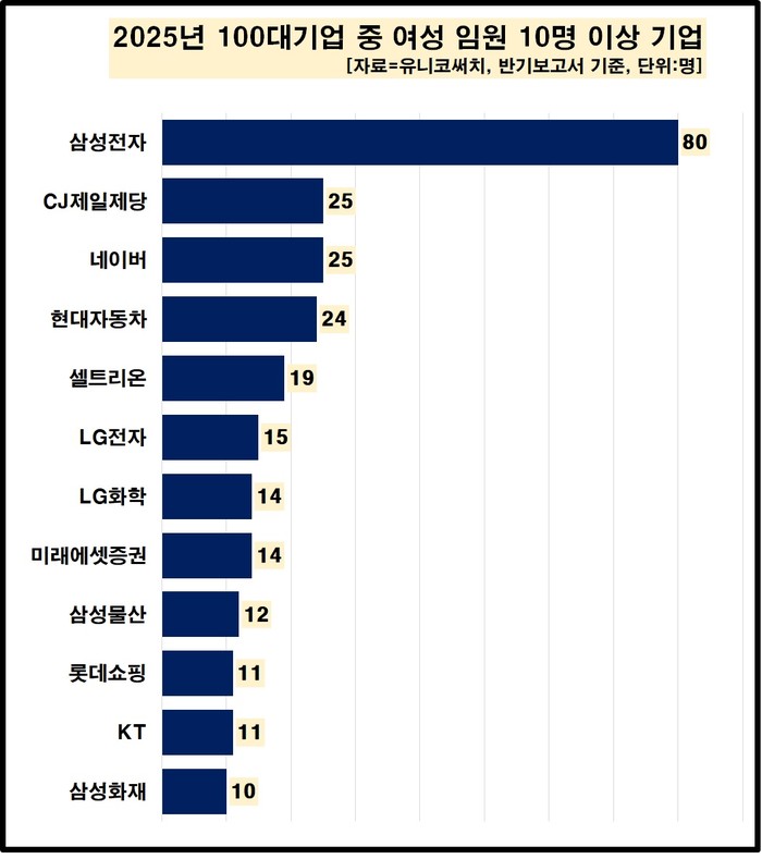  2025년 100대 기업 중 여성 임원 10명 이상 기업. [사진=유니코써치 제공]