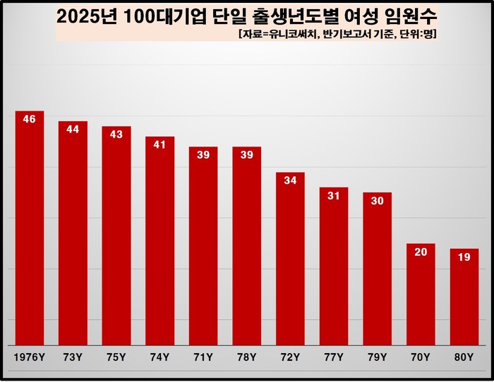  2025년 100대 기업 단일 출생 연도별 여성 임원 수. [사진=유니코써치 제공]