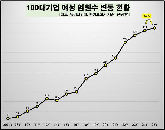  100대 기업 여성 임원 수 변동 현황. [사진=유니코써치 제공]