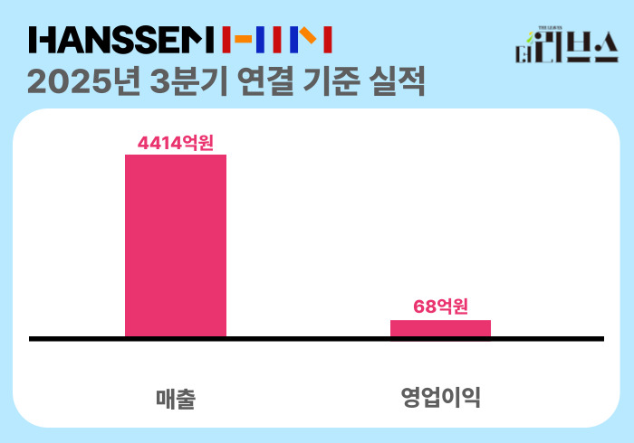 한샘 2025년 3분기 연결기준 실적. [그래픽=황민우 기자]