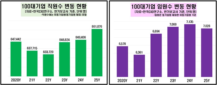 임원 한 명당 직원 수. [사진=한국CXO연구소 제공]