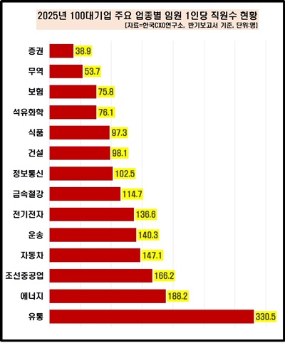 임원 한 명당 직원 수. [사진=한국CXO연구소 제공]