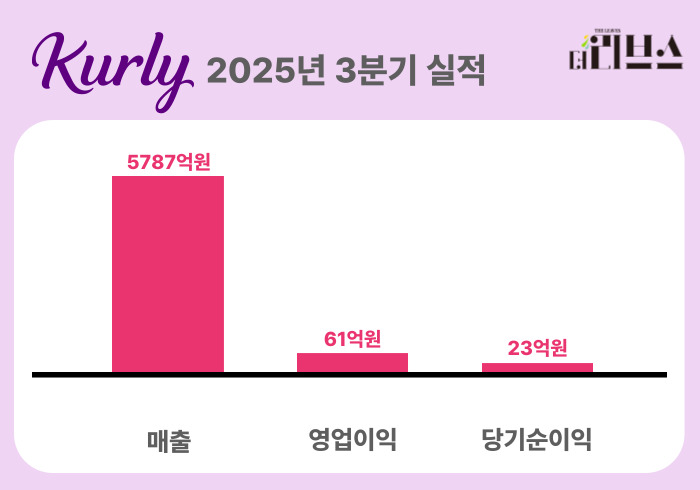 컬리 2025년 3분기 실적. [그래픽=황민우 기자]