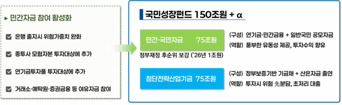 국민성장펀드 민간자금 참여 내용. [사진=금융위원회 제공] 