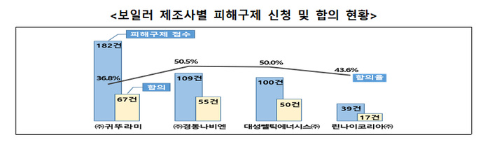 보일러 제조사별 피해구제 신청 및 합의 현황. [사진=한국소비자원 제공]