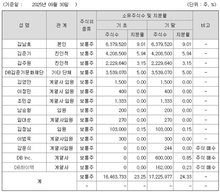 지난 9월 기준 최대주주 및 특수관계인의 주식소유 현황. [사진=금융감독원 전자공시시스템 캡처]  