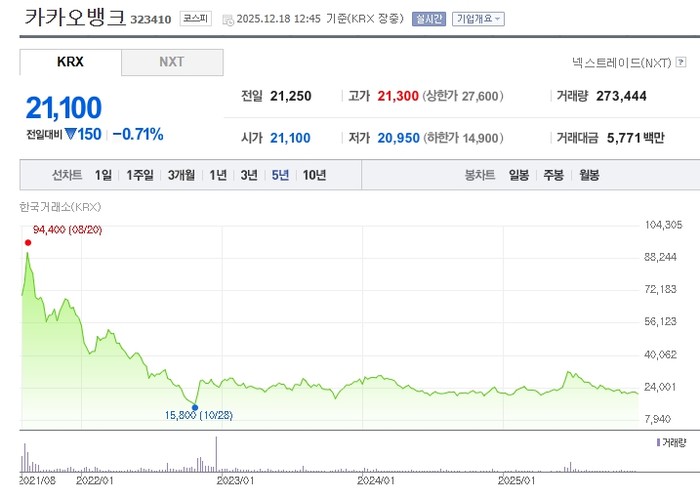최근 5개년 카카오뱅크 주가 흐름. [사진= 네이버페이증권 캡처] 