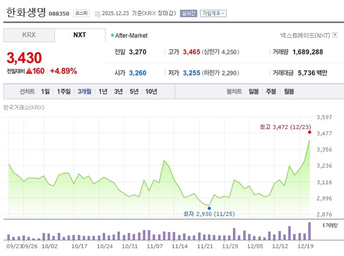 23일 기준 한화생명 최근 3개월 주가 흐름. [사진=네이버페이증권 캡처] 