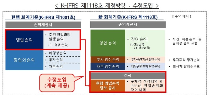 회계기준 비교. [사진=금융위원회 제공] 