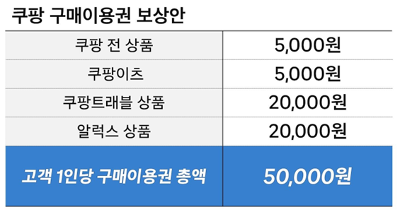 쿠팡 구매이용권 보상안. [사진=쿠팡 제공]