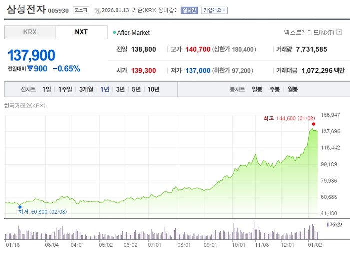 삼성전자 주가 흐름. [사진=네이버페이증권 캡처] 