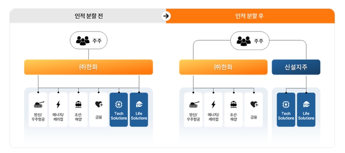 인적분할 전과 후. [사진=㈜한화 제공]