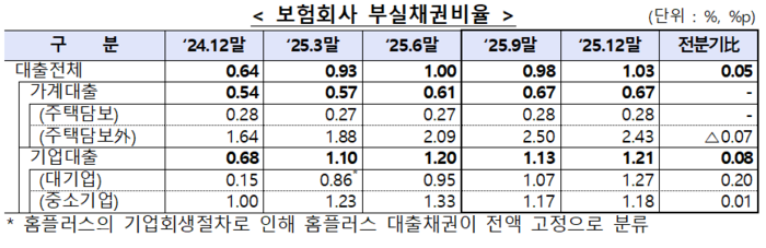 보험회사 부실채권비율. [사진=금융감독원 제공] 